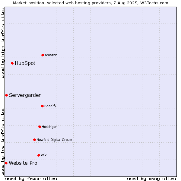 Market position of HubSpot vs. Servergarden vs. Website Pro
