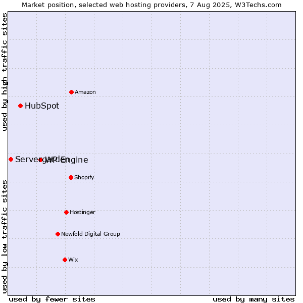 Market position of WP Engine vs. HubSpot vs. Servergarden