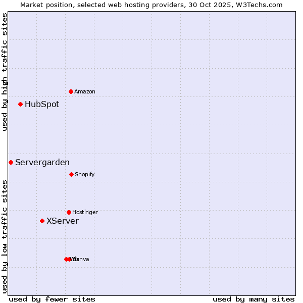 Market position of XServer vs. HubSpot vs. Servergarden