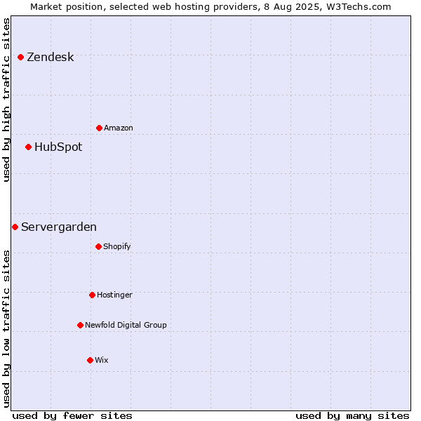 Market position of HubSpot vs. Zendesk vs. Servergarden