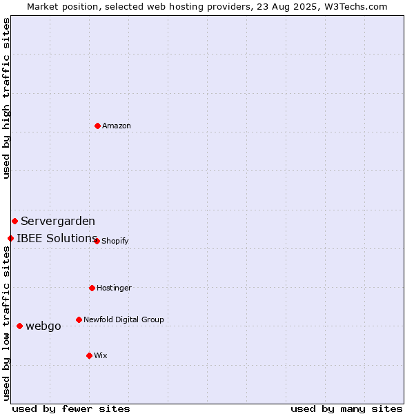 Market position of webgo vs. Servergarden vs. IBEE Solutions