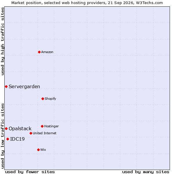 Market position of IDC19 vs. Opalstack vs. Servergarden