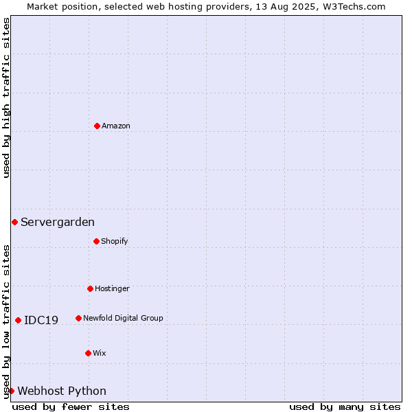 Market position of IDC19 vs. Servergarden vs. Webhost Python