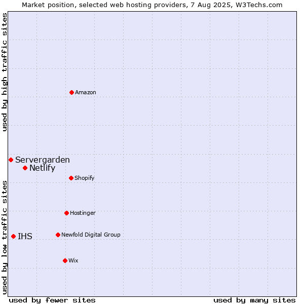 Market position of Netlify vs. IHS vs. Servergarden