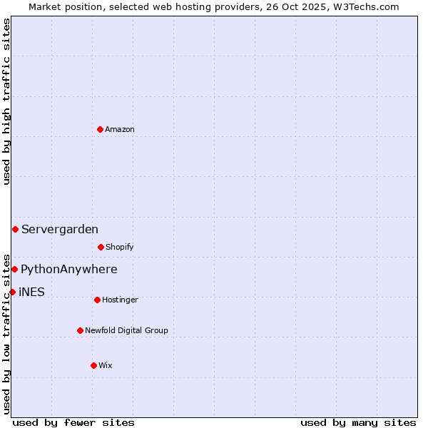 Market position of Servergarden vs. PythonAnywhere vs. iNES