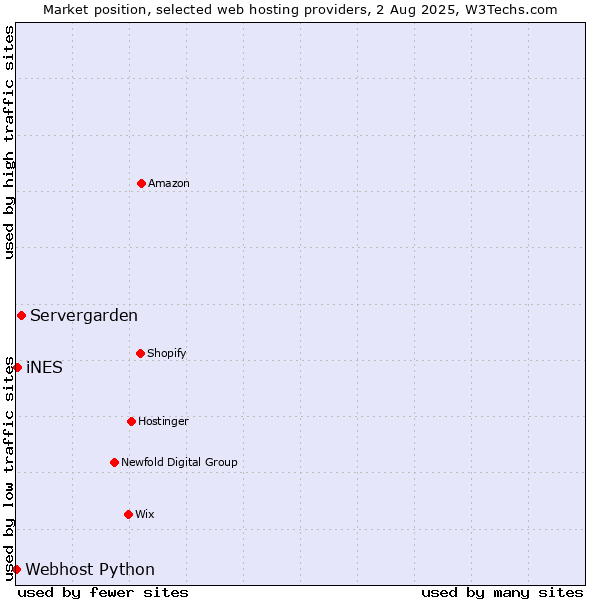 Market position of Servergarden vs. iNES vs. Webhost Python