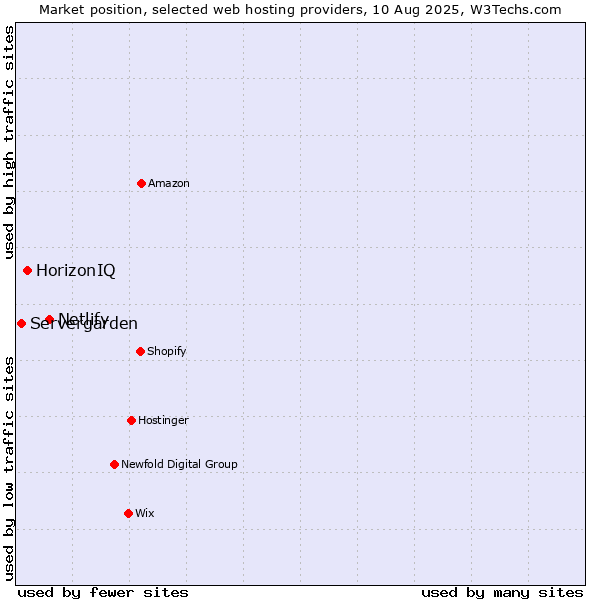 Market position of Netlify vs. HorizonIQ vs. Servergarden