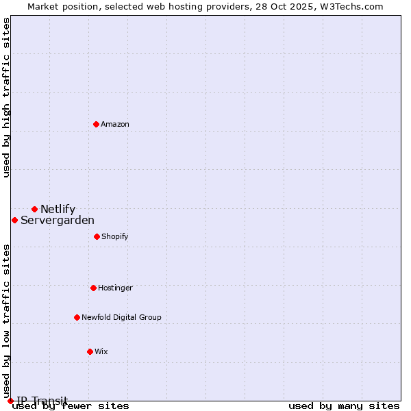 Market position of Netlify vs. Servergarden vs. IP Transit