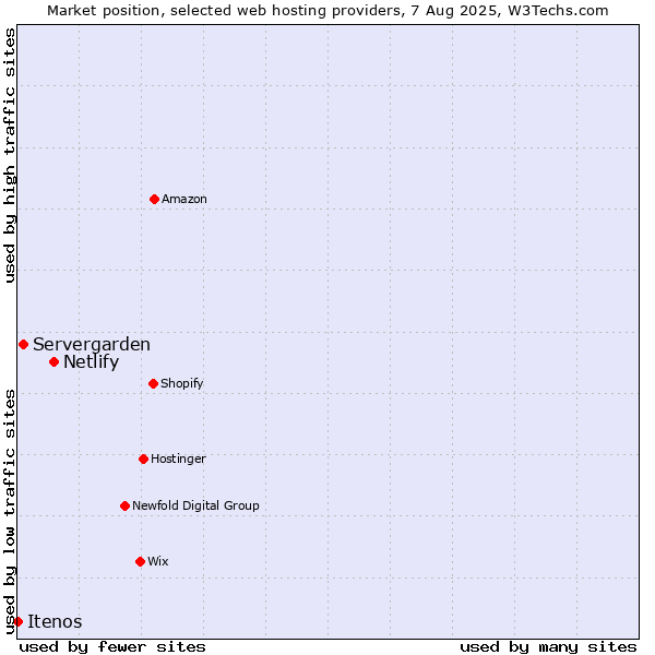 Market position of Netlify vs. Servergarden vs. Itenos
