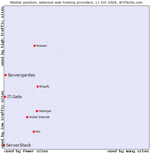 Market position of Servergarden vs. IT.Gate vs. ServerStack