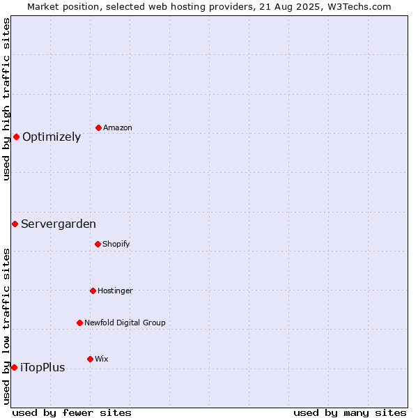 Market position of Optimizely vs. Servergarden vs. iTopPlus
