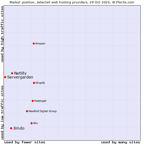 Market position of Netlify vs. Jimdo vs. Servergarden
