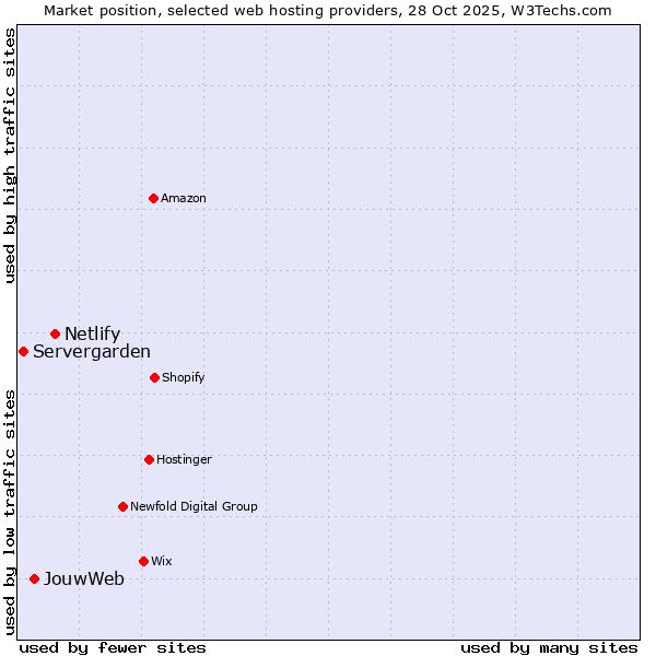 Market position of Netlify vs. JouwWeb vs. Servergarden