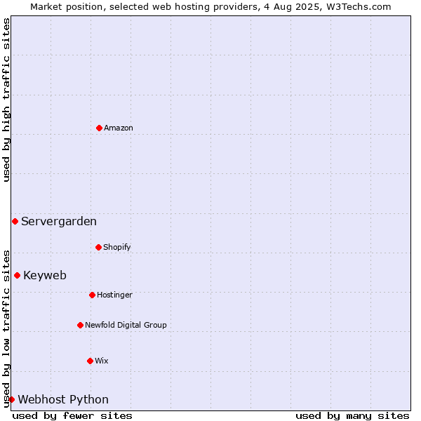 Market position of Keyweb vs. Servergarden vs. Webhost Python