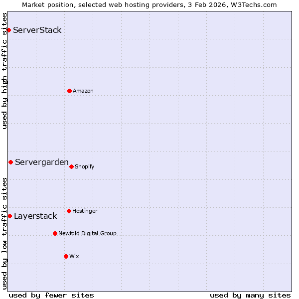 Market position of Servergarden vs. Layerstack vs. ServerStack