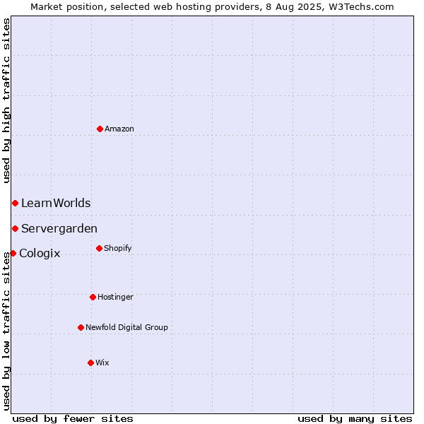 Market position of Servergarden vs. LearnWorlds vs. Cologix