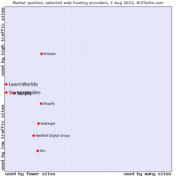Market position of Netlify vs. Servergarden vs. LearnWorlds