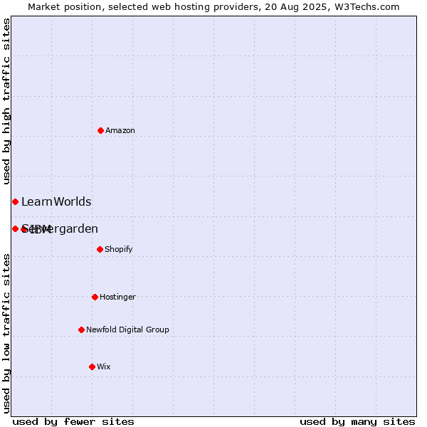 Market position of IBM vs. Servergarden vs. LearnWorlds