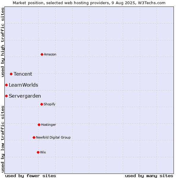 Market position of Tencent vs. Servergarden vs. LearnWorlds