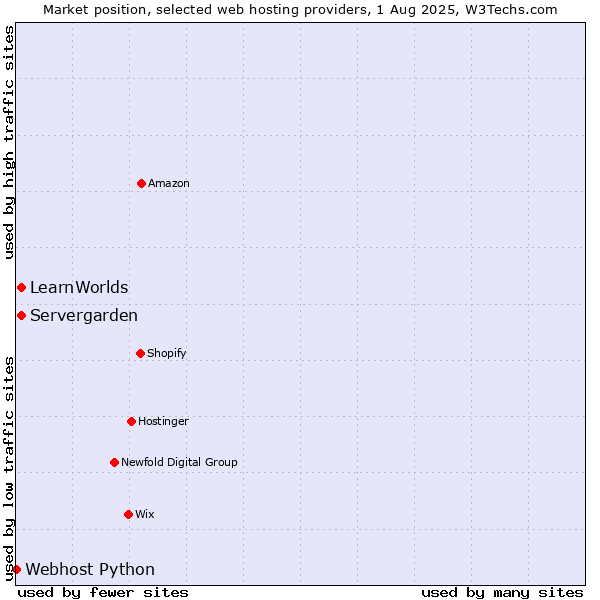 Market position of Servergarden vs. LearnWorlds vs. Webhost Python