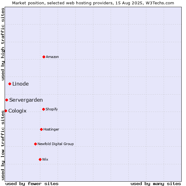 Market position of Linode vs. Servergarden vs. Cologix