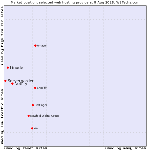 Market position of Netlify vs. Linode vs. Servergarden