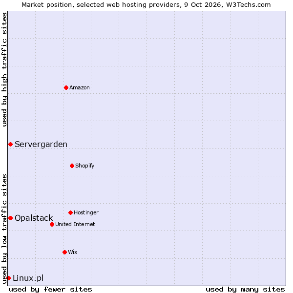 Market position of Opalstack vs. Servergarden vs. Linux.pl