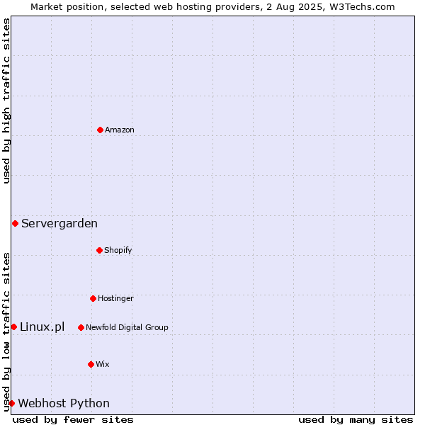 Market position of Servergarden vs. Linux.pl vs. Webhost Python