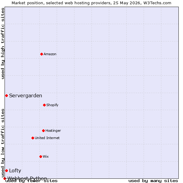 Market position of Lofty vs. Servergarden vs. Webhost Python