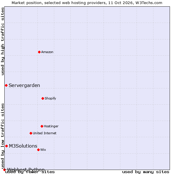 Market position of M3Solutions vs. Servergarden vs. Webhost Python