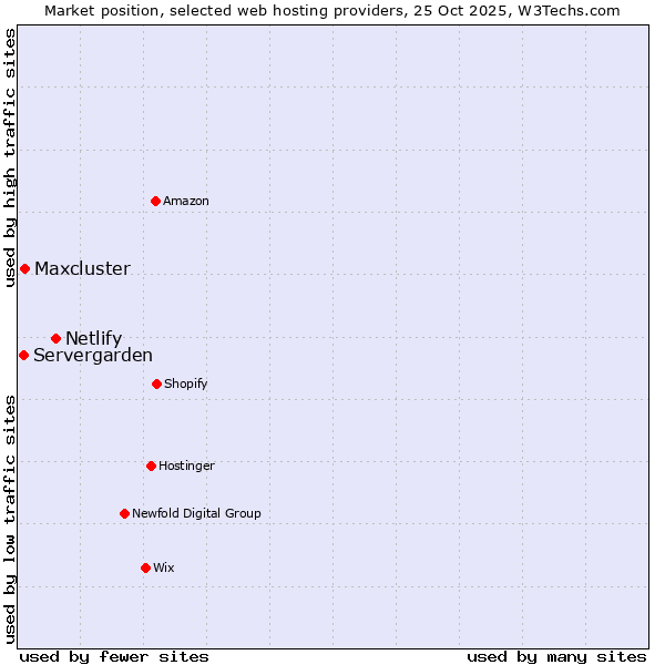 Market position of Netlify vs. Maxcluster vs. Servergarden