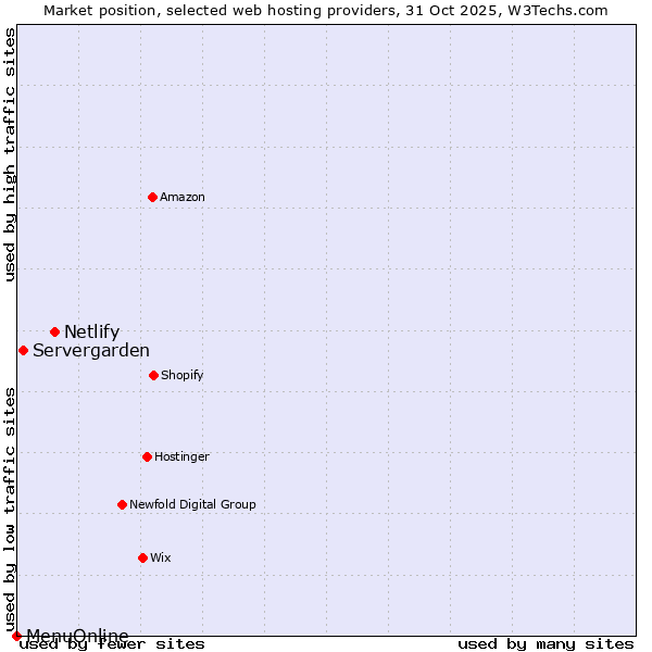 Market position of Netlify vs. Servergarden vs. MenuOnline