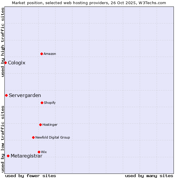 Market position of Metaregistrar vs. Servergarden vs. Cologix