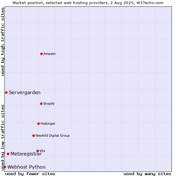 Market position of Metaregistrar vs. Servergarden vs. Webhost Python