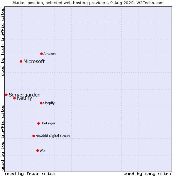 Market position of Microsoft vs. Netlify vs. Servergarden
