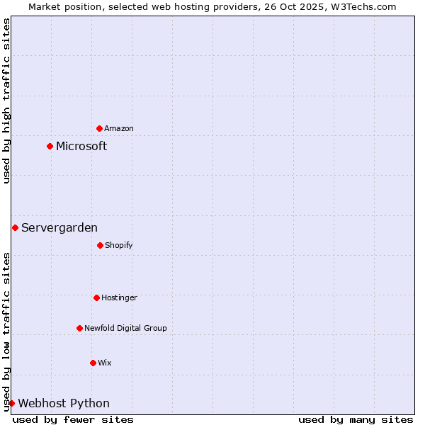 Market position of Microsoft vs. Servergarden vs. Webhost Python