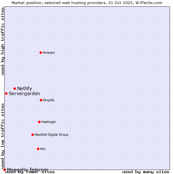 Market position of Netlify vs. Servergarden vs. Mongolia Telecom