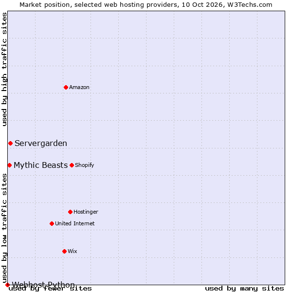 Market position of Servergarden vs. Mythic Beasts vs. Webhost Python