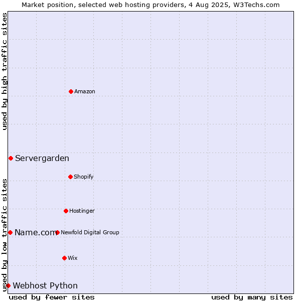 Market position of Servergarden vs. Name.com vs. Webhost Python