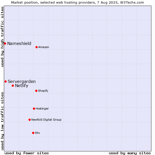 Market position of Netlify vs. Servergarden vs. Nameshield