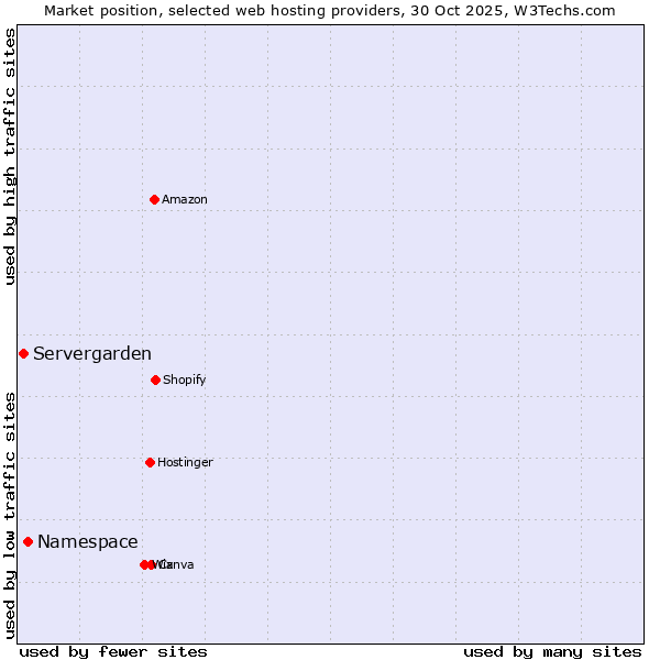Market position of Namespace vs. Servergarden