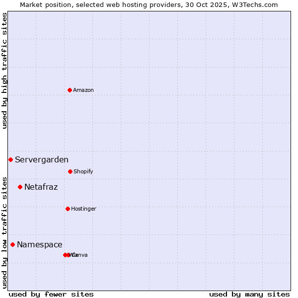 Market position of Netafraz vs. Namespace vs. Servergarden
