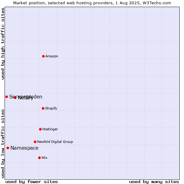 Market position of Netlify vs. Namespace vs. Servergarden