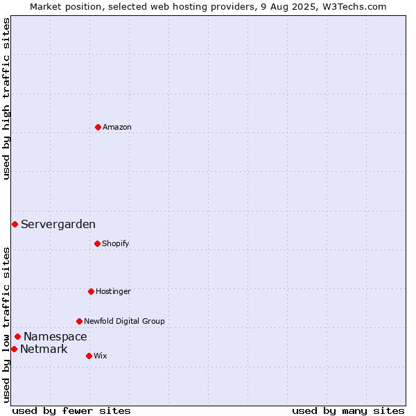 Market position of Namespace vs. Servergarden vs. Netmark