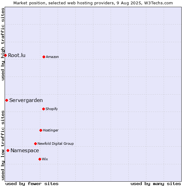 Market position of Namespace vs. Servergarden vs. Root.lu