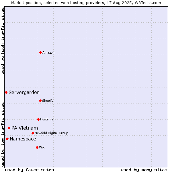 Market position of PA Vietnam vs. Namespace vs. Servergarden