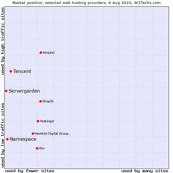 Market position of Tencent vs. Namespace vs. Servergarden