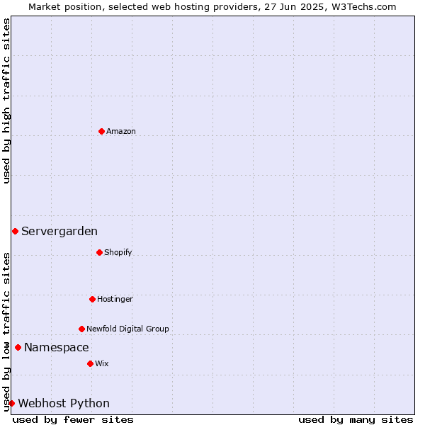 Market position of Namespace vs. Servergarden vs. Webhost Python