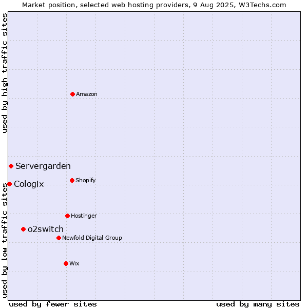 Market position of o2switch vs. Servergarden vs. Cologix
