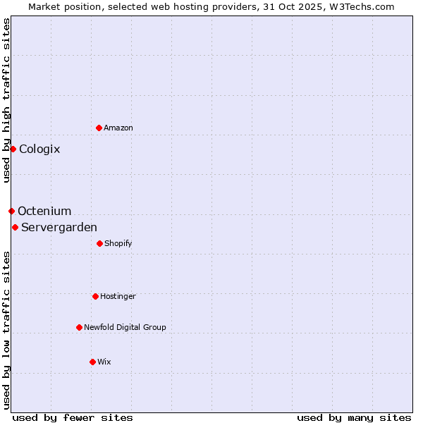 Market position of Servergarden vs. Cologix vs. Octenium
